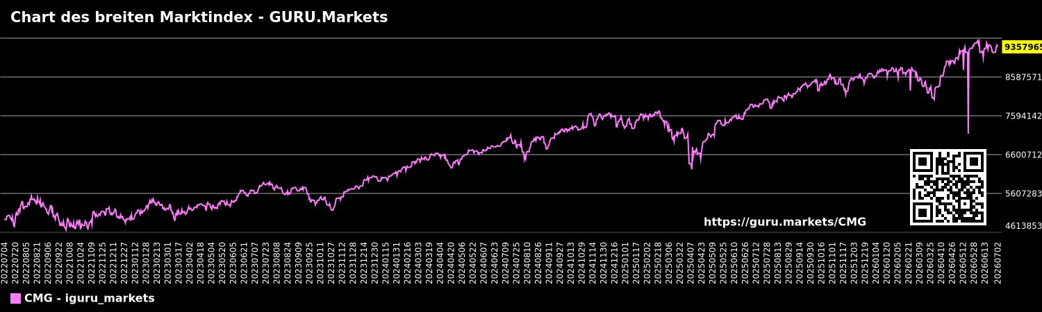 Chart des breiten Marktindex - GURU.Markets
